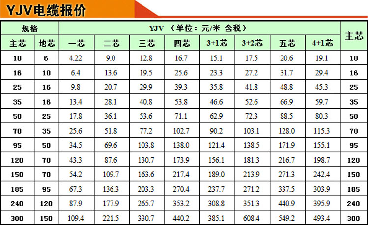 YJV电缆报价