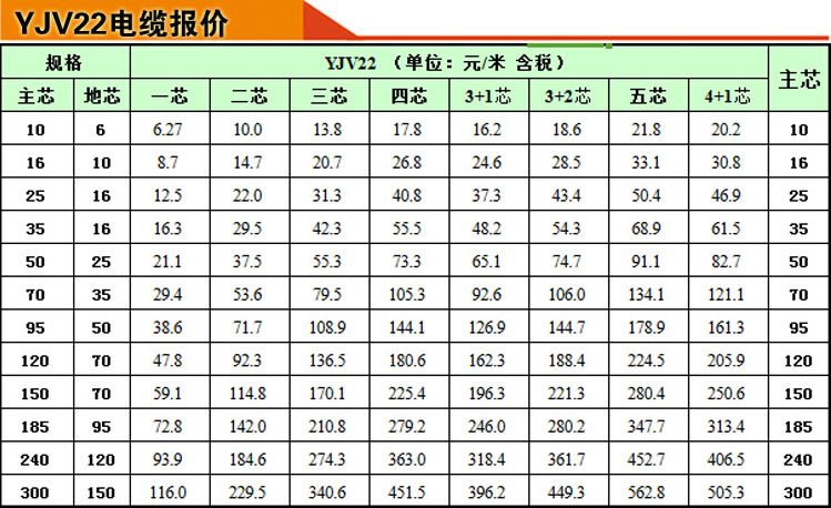 YJV22电缆报价