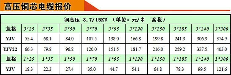 高压铜芯电缆报价